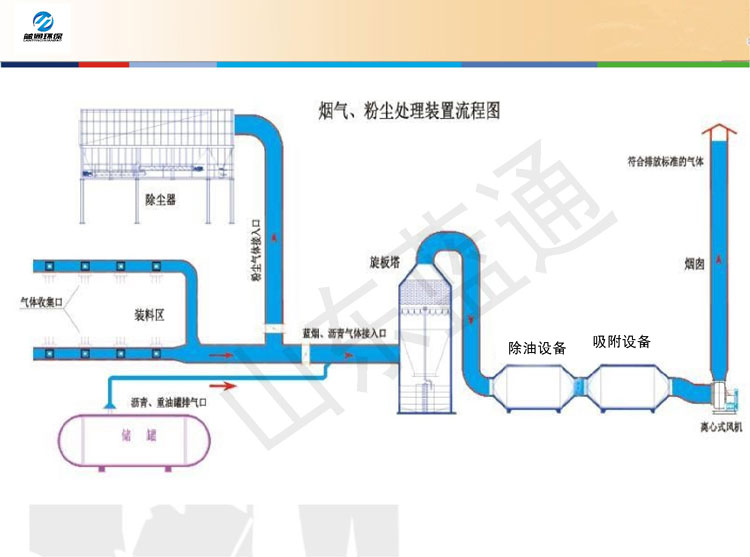 藍通環保煙氣、粉塵處理裝置流程圖.jpg